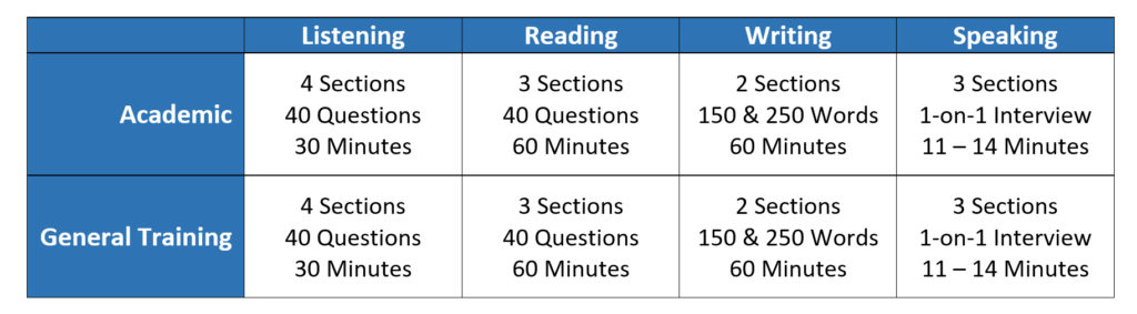 Academic IELTS vs General Training IELTS