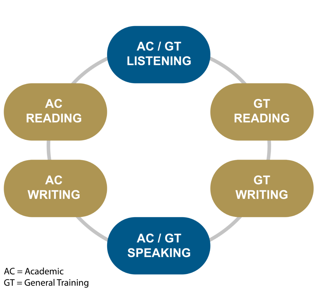 Academic IELTS vs General Training IELTS