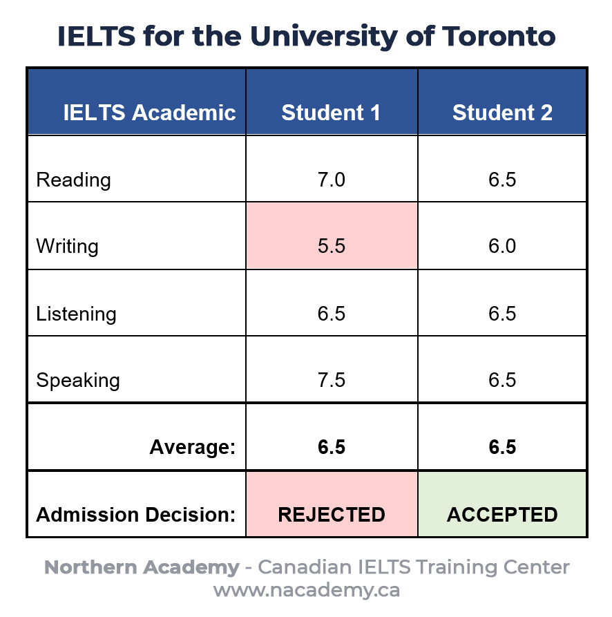 IELTS Requirement for the University of Toronto